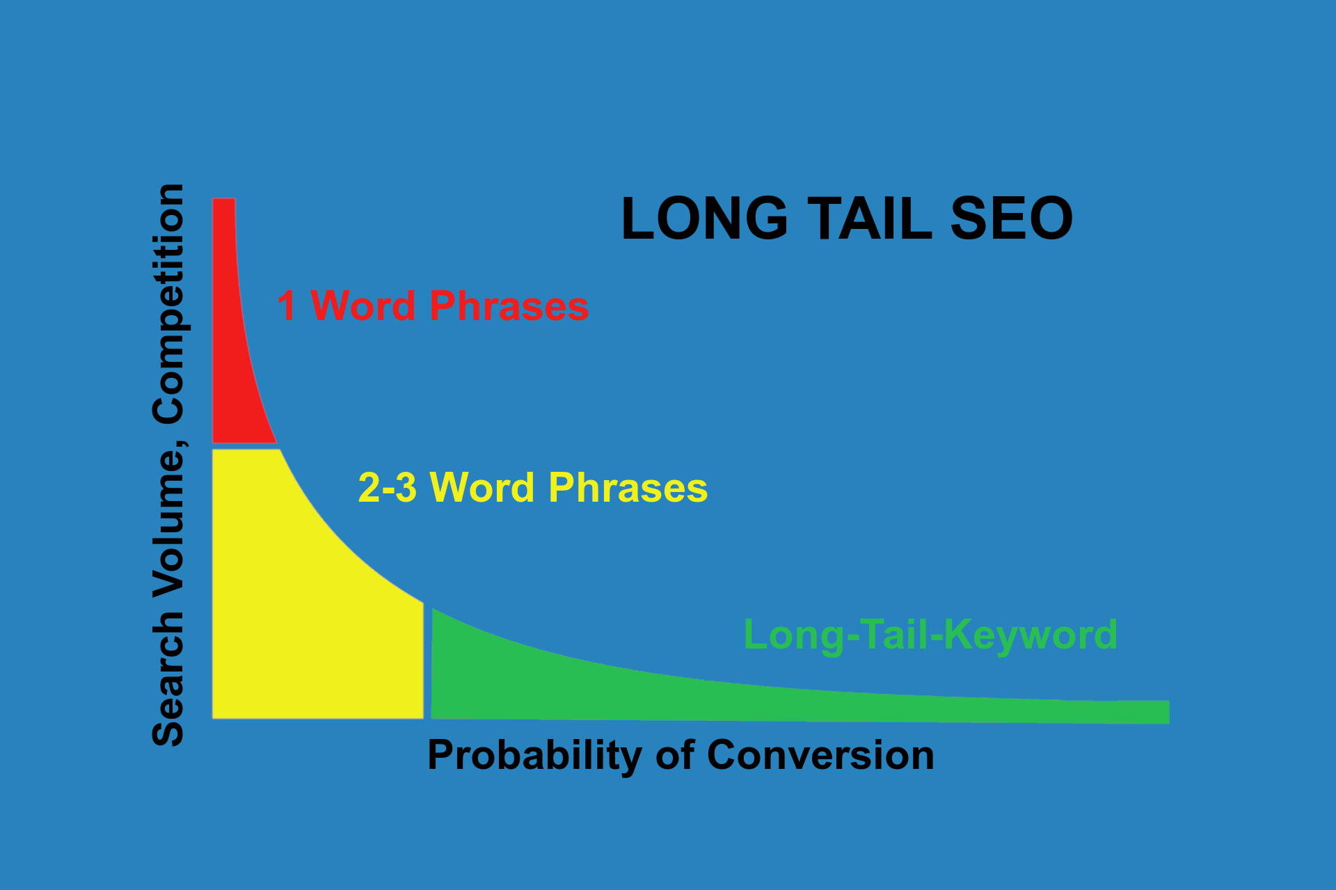 SEO On Page Optimierung with long-tail-keywords